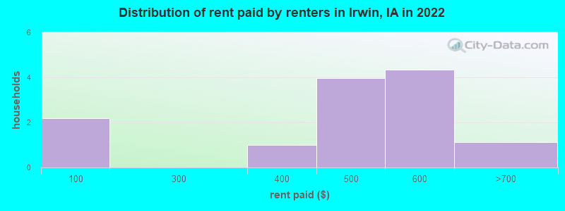 Distribution of rent paid by renters in Irwin, IA in 2022