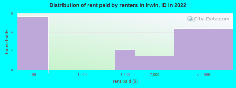Distribution of rent paid by renters in Irwin, ID in 2022