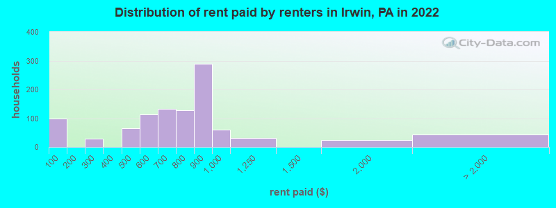 Distribution of rent paid by renters in Irwin, PA in 2022
