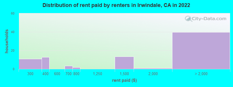 Distribution of rent paid by renters in Irwindale, CA in 2022