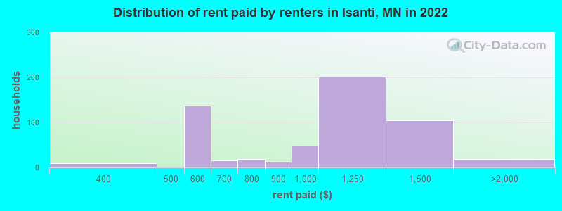 Distribution of rent paid by renters in Isanti, MN in 2022