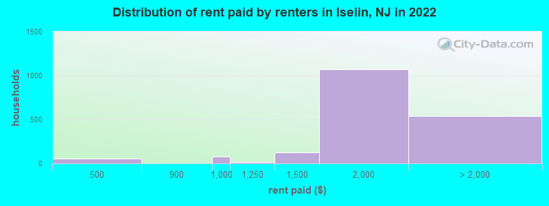 Distribution of rent paid by renters in Iselin, NJ in 2022