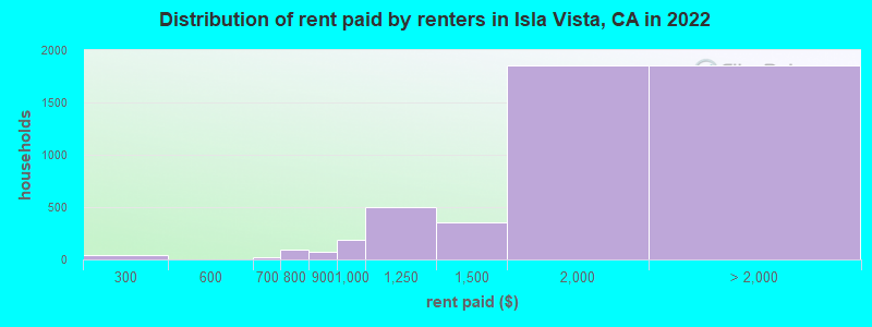 Distribution of rent paid by renters in Isla Vista, CA in 2022