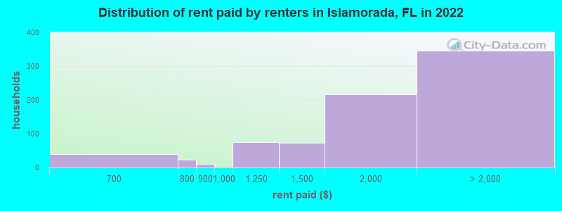 Distribution of rent paid by renters in Islamorada, FL in 2022