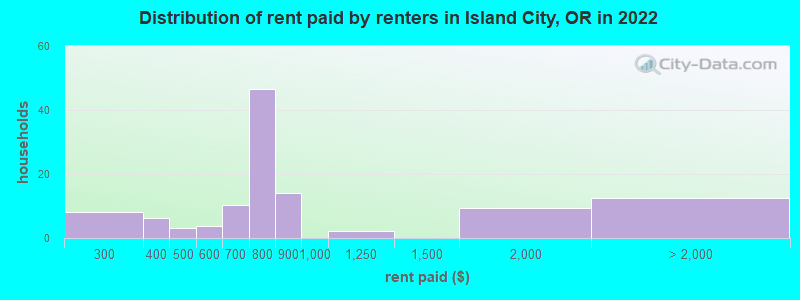 Distribution of rent paid by renters in Island City, OR in 2022