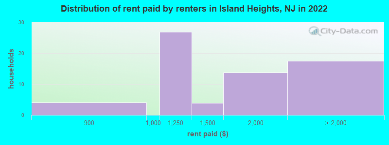 Distribution of rent paid by renters in Island Heights, NJ in 2022