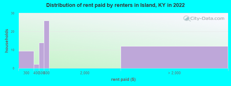 Distribution of rent paid by renters in Island, KY in 2022