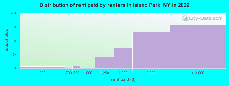 Distribution of rent paid by renters in Island Park, NY in 2022