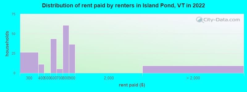 Distribution of rent paid by renters in Island Pond, VT in 2022