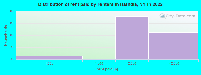 Distribution of rent paid by renters in Islandia, NY in 2022