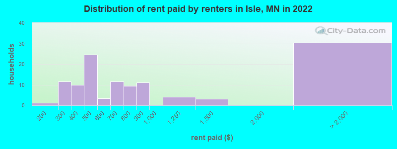 Distribution of rent paid by renters in Isle, MN in 2022