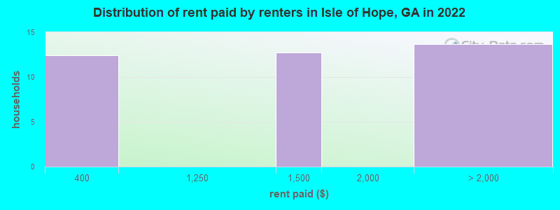 Distribution of rent paid by renters in Isle of Hope, GA in 2022