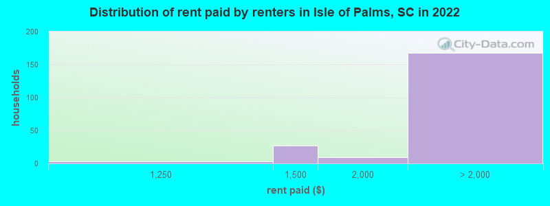 Distribution of rent paid by renters in Isle of Palms, SC in 2022