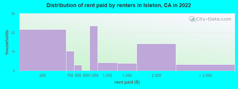 Distribution of rent paid by renters in Isleton, CA in 2022