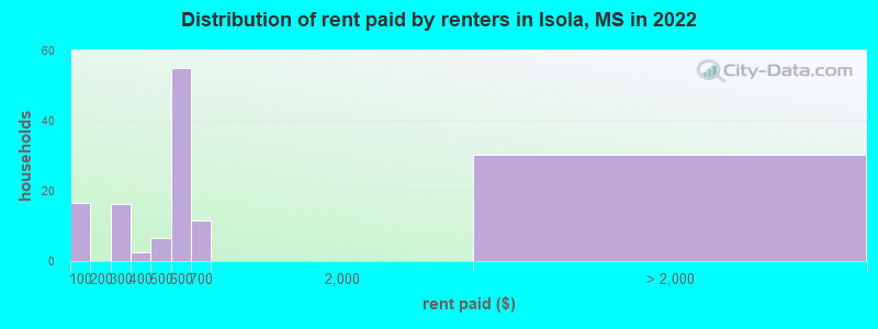 Distribution of rent paid by renters in Isola, MS in 2022