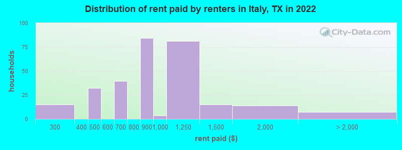 Distribution of rent paid by renters in Italy, TX in 2022