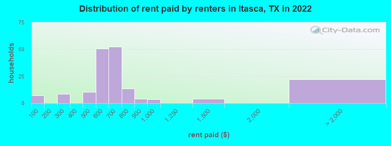 Distribution of rent paid by renters in Itasca, TX in 2022