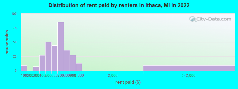 Distribution of rent paid by renters in Ithaca, MI in 2022