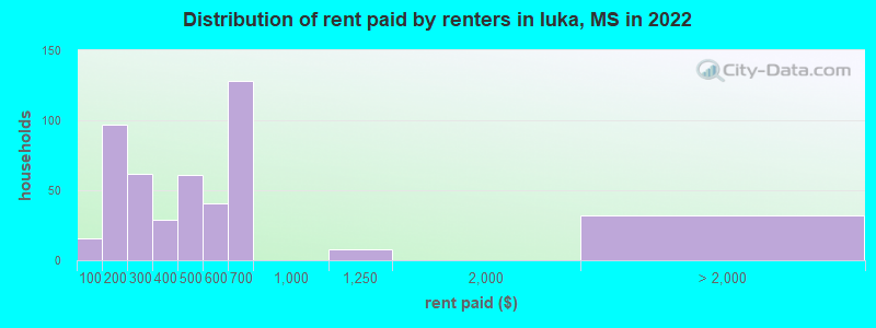 Distribution of rent paid by renters in Iuka, MS in 2022
