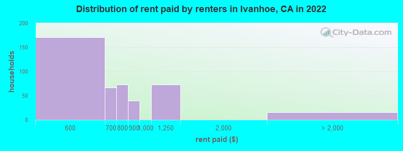 Distribution of rent paid by renters in Ivanhoe, CA in 2022