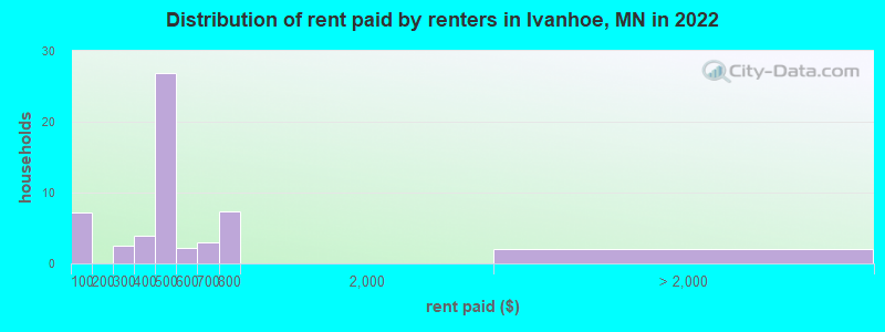 Distribution of rent paid by renters in Ivanhoe, MN in 2022