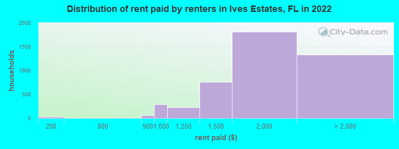 Distribution of rent paid by renters in Ives Estates, FL in 2022