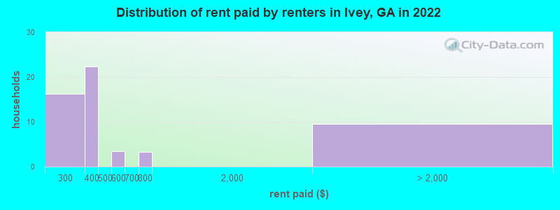 Distribution of rent paid by renters in Ivey, GA in 2022