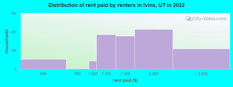 Distribution of rent paid by renters in Ivins, UT in 2022