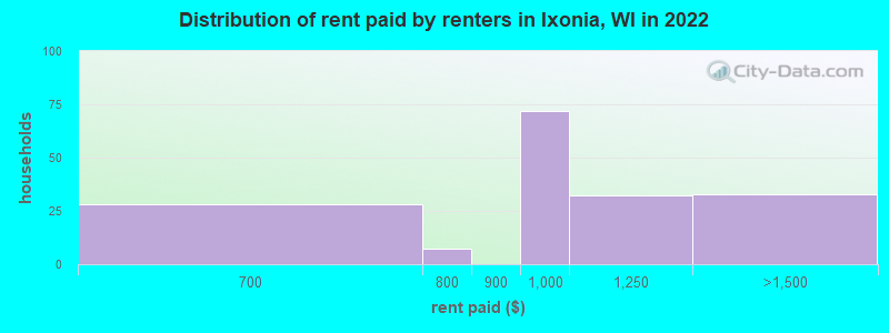 Distribution of rent paid by renters in Ixonia, WI in 2022