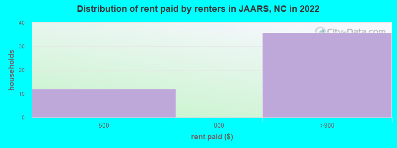 Distribution of rent paid by renters in JAARS, NC in 2022