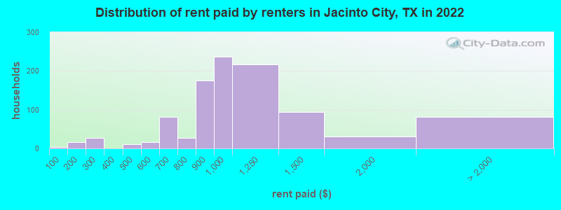 Distribution of rent paid by renters in Jacinto City, TX in 2022