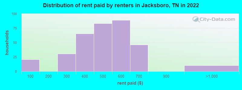 Distribution of rent paid by renters in Jacksboro, TN in 2022