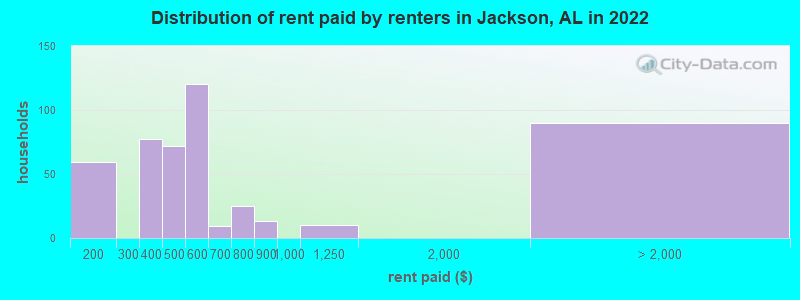 Distribution of rent paid by renters in Jackson, AL in 2022