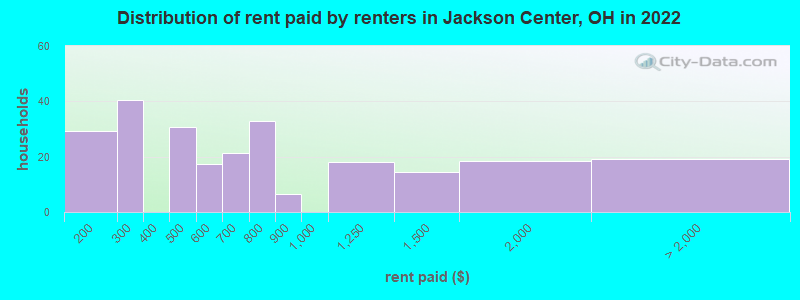 Distribution of rent paid by renters in Jackson Center, OH in 2022