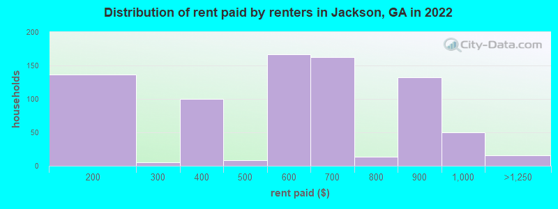 Distribution of rent paid by renters in Jackson, GA in 2022