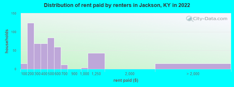 Distribution of rent paid by renters in Jackson, KY in 2022