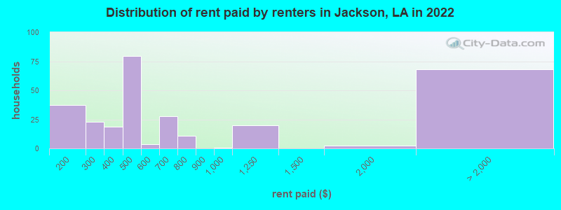 Distribution of rent paid by renters in Jackson, LA in 2022