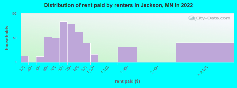 Distribution of rent paid by renters in Jackson, MN in 2022