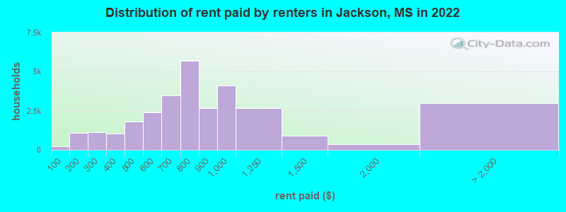 Distribution of rent paid by renters in Jackson, MS in 2022