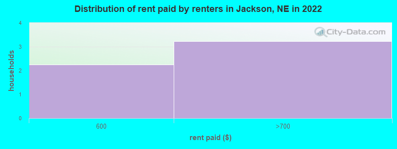 Distribution of rent paid by renters in Jackson, NE in 2022