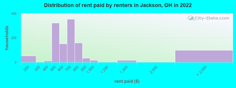 Distribution of rent paid by renters in Jackson, OH in 2022