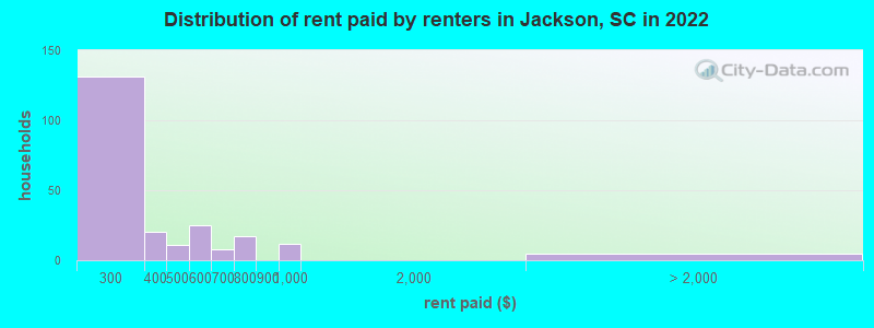 Distribution of rent paid by renters in Jackson, SC in 2022