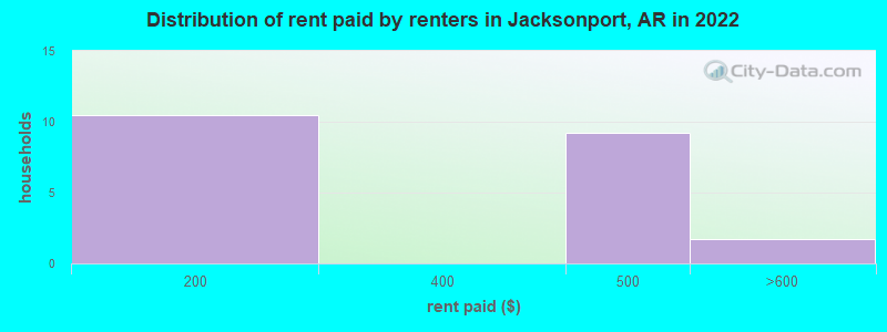 Distribution of rent paid by renters in Jacksonport, AR in 2022