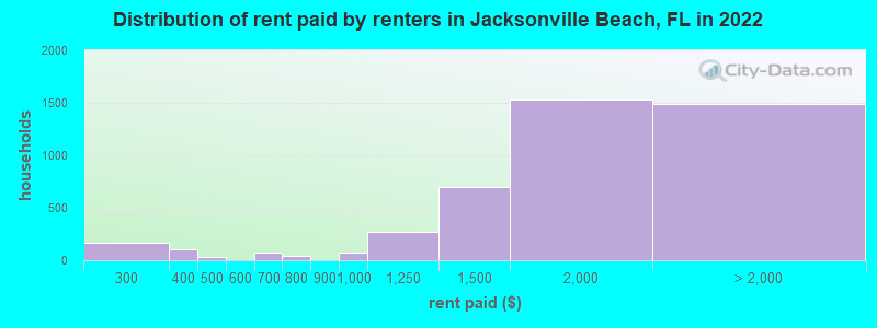 Distribution of rent paid by renters in Jacksonville Beach, FL in 2022