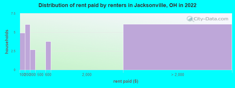 Distribution of rent paid by renters in Jacksonville, OH in 2022