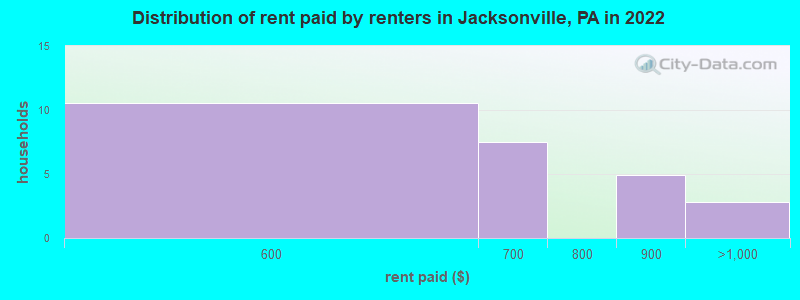 Distribution of rent paid by renters in Jacksonville, PA in 2022