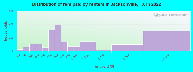 Distribution of rent paid by renters in Jacksonville, TX in 2022