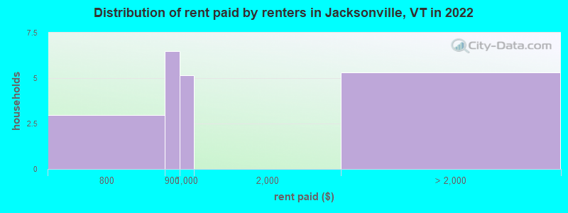 Distribution of rent paid by renters in Jacksonville, VT in 2022