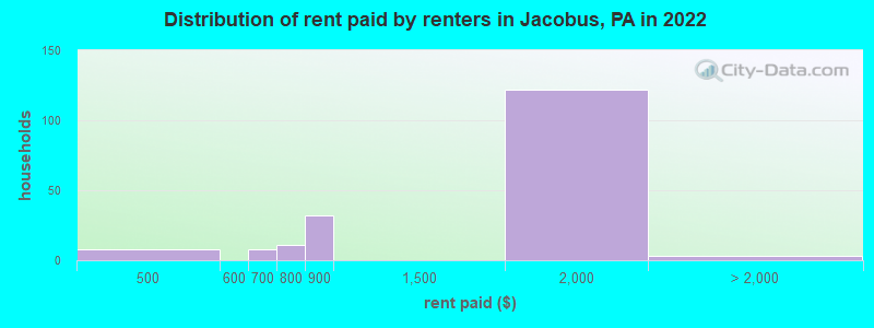 Distribution of rent paid by renters in Jacobus, PA in 2022