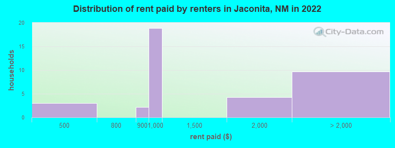 Distribution of rent paid by renters in Jaconita, NM in 2022